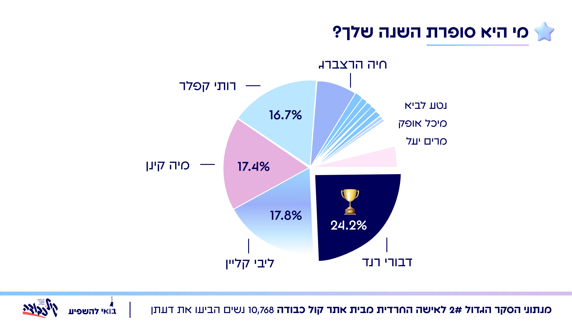 סופרת השנה סקר קול כבודה 2025