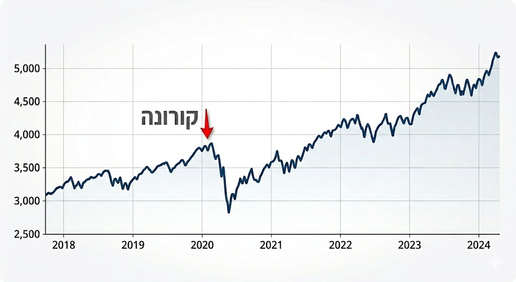מדדים בעליות וירידות בתקופת הקרונוה והלאה
